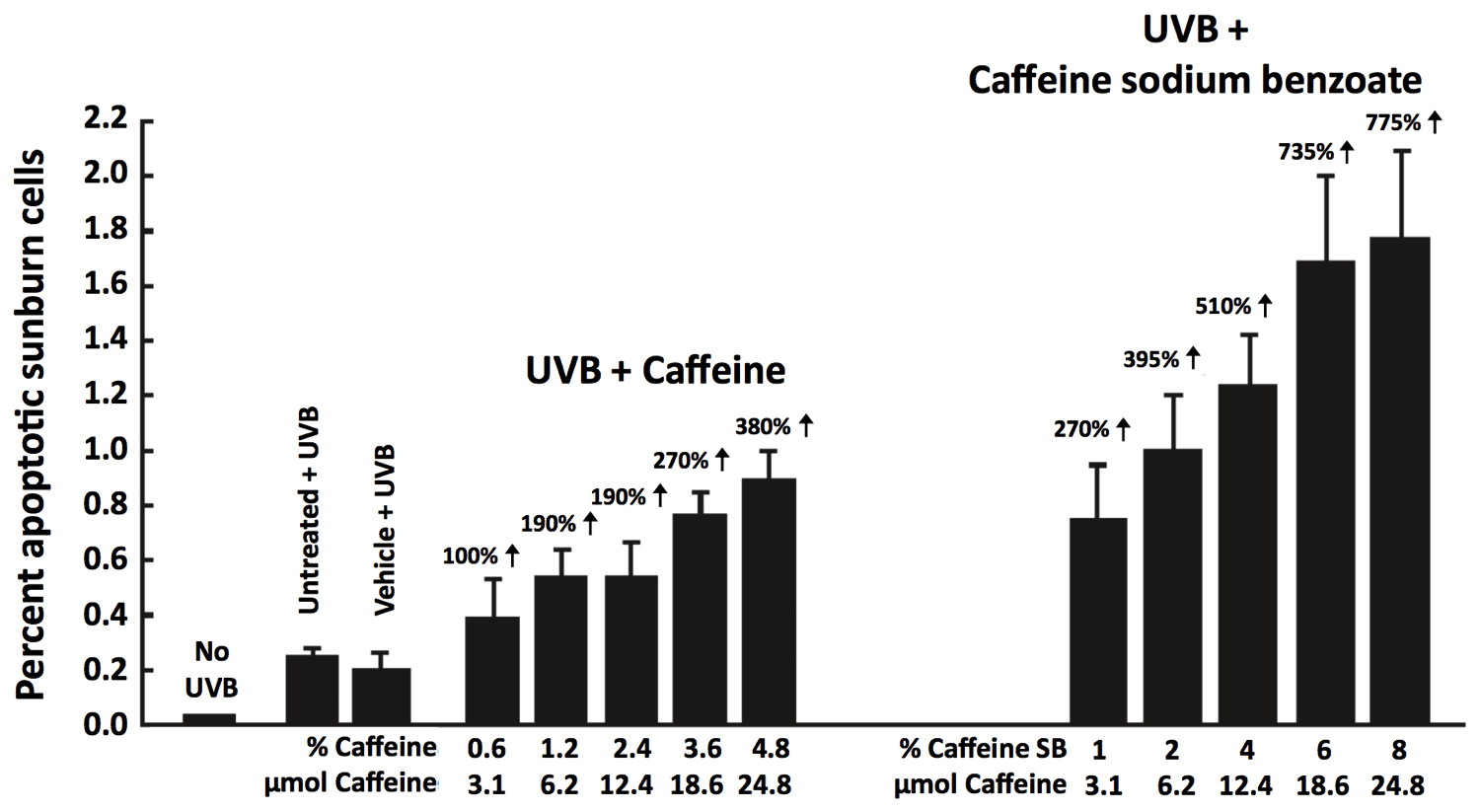 Mechanisms Of Caffeine-induced Inhibition Of UVB Carcinogenesis